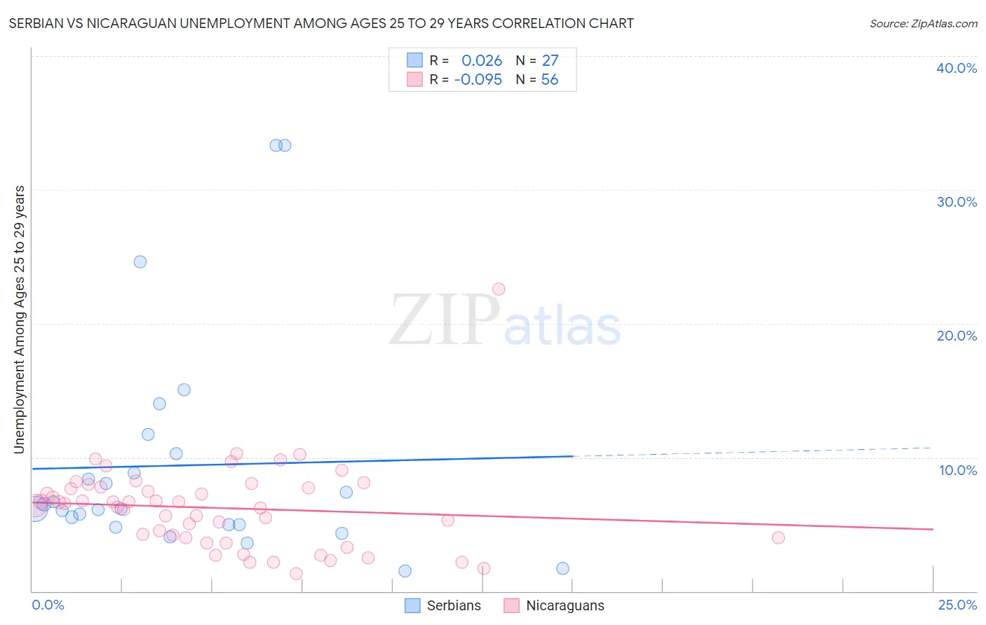 Serbian vs Nicaraguan Unemployment Among Ages 25 to 29 years