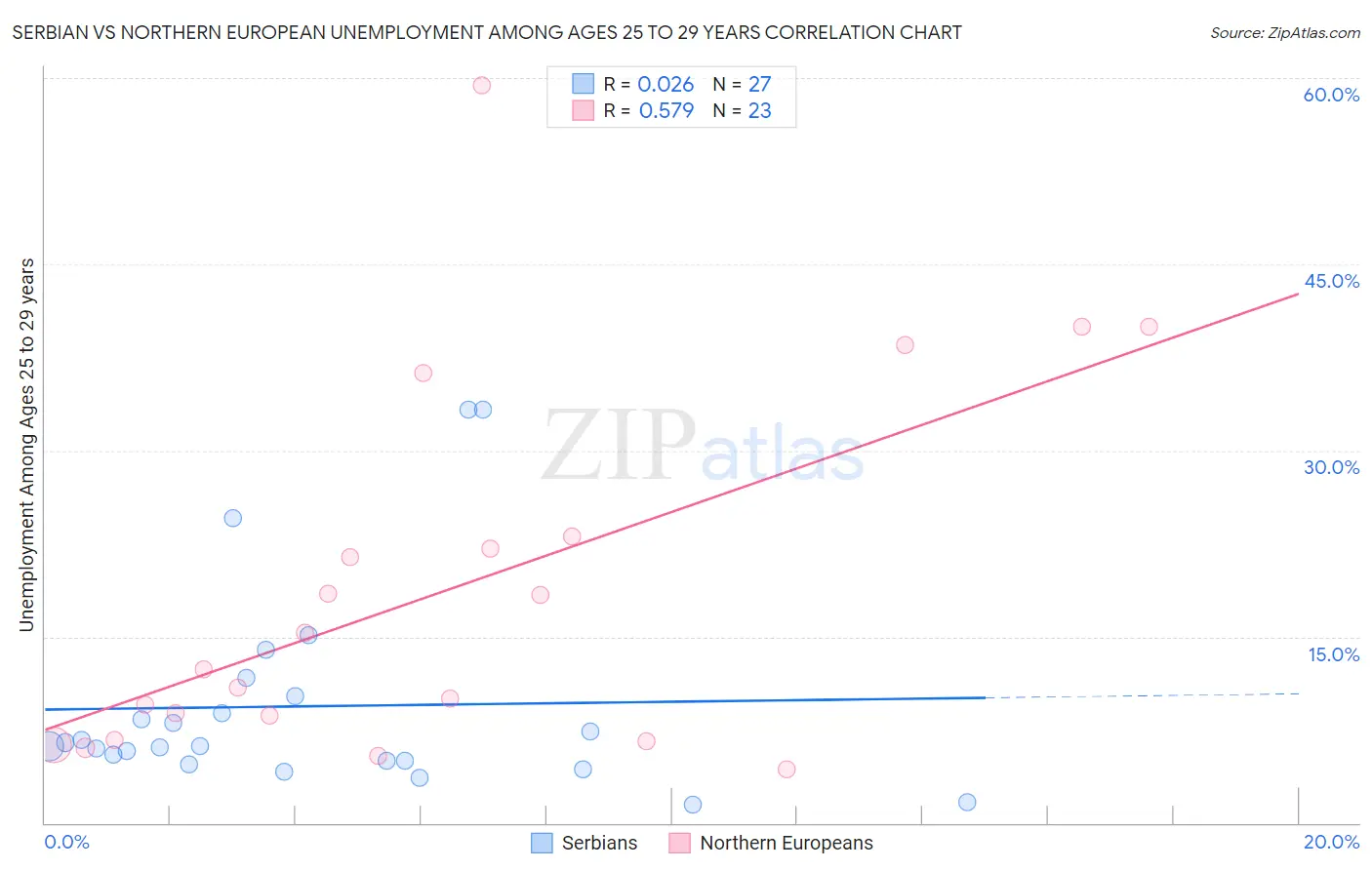Serbian vs Northern European Unemployment Among Ages 25 to 29 years