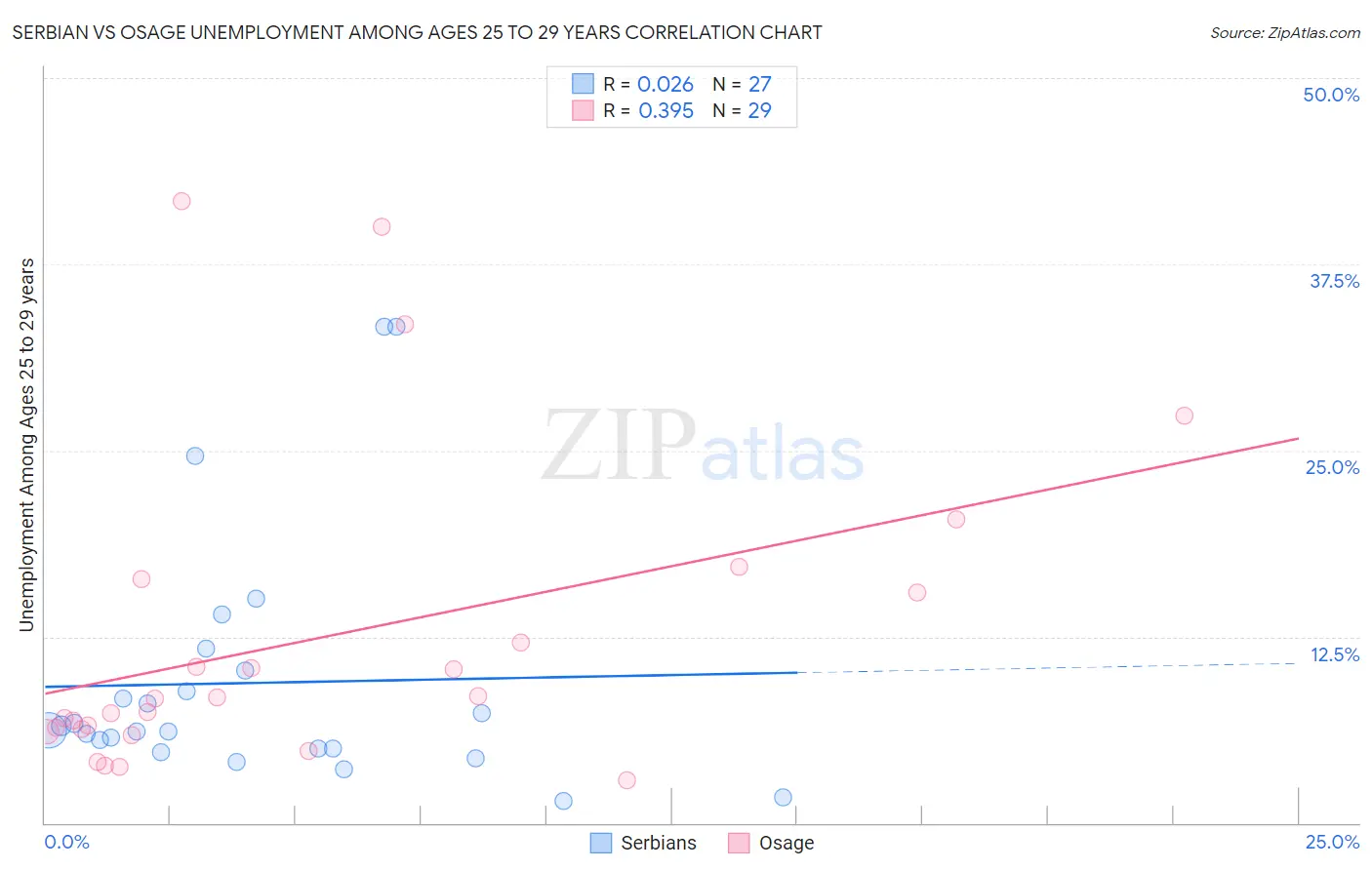 Serbian vs Osage Unemployment Among Ages 25 to 29 years