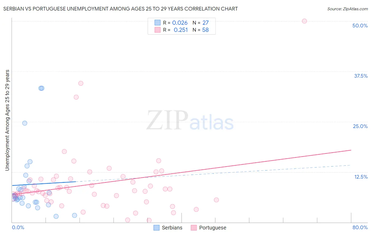 Serbian vs Portuguese Unemployment Among Ages 25 to 29 years