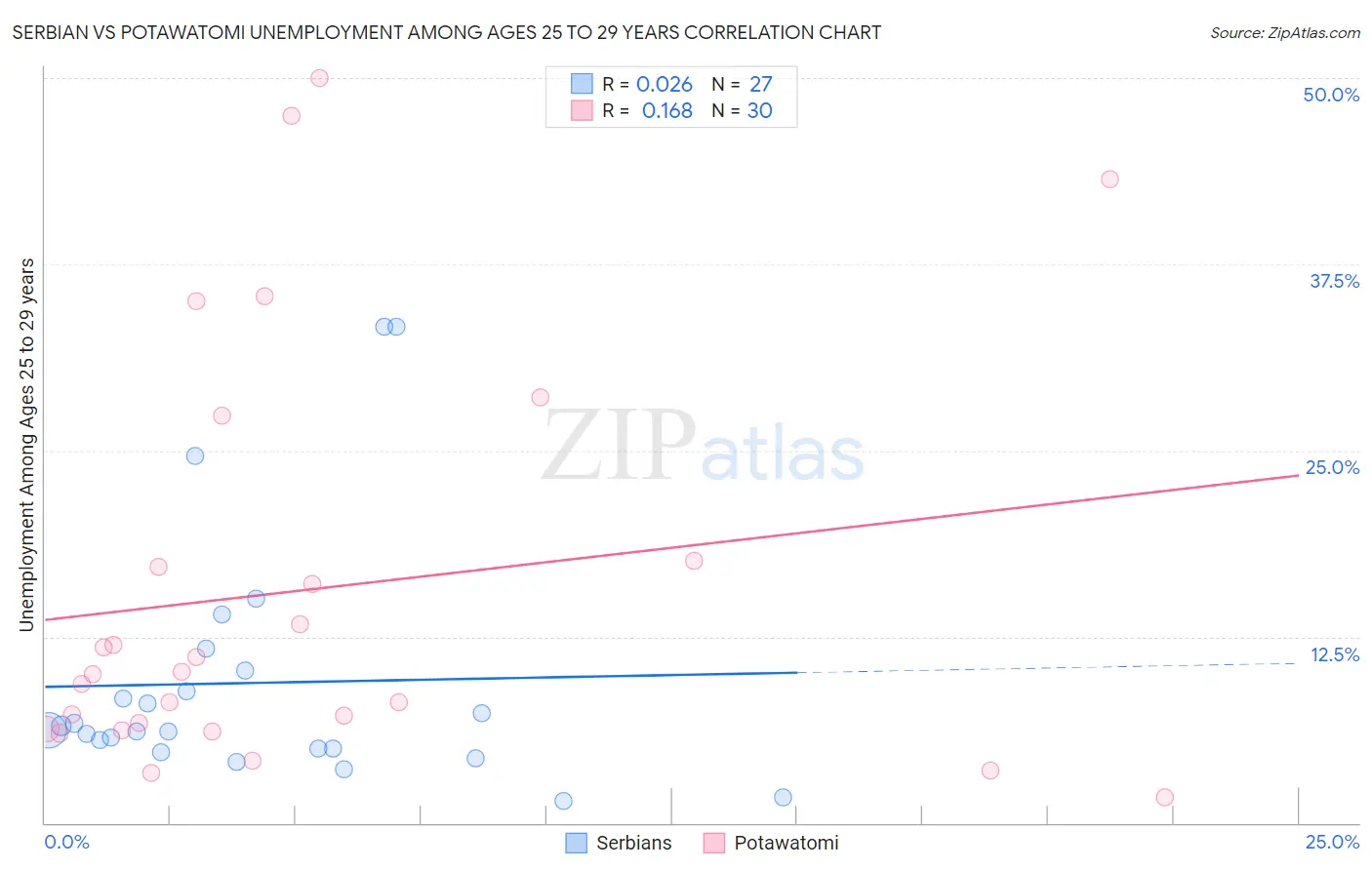 Serbian vs Potawatomi Unemployment Among Ages 25 to 29 years