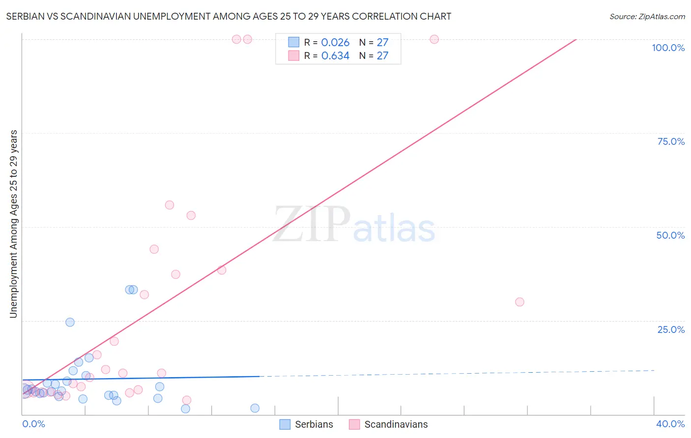 Serbian vs Scandinavian Unemployment Among Ages 25 to 29 years
