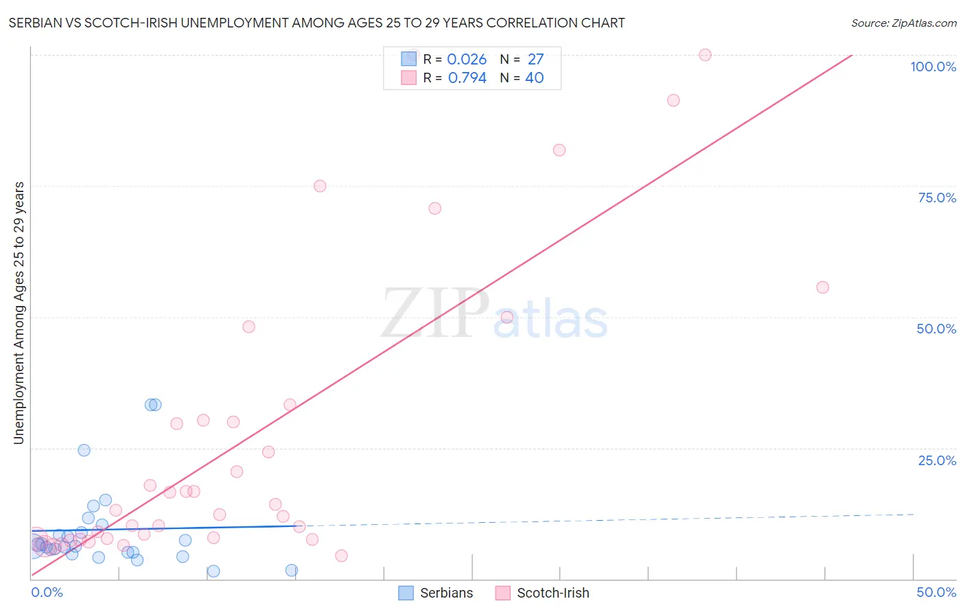 Serbian vs Scotch-Irish Unemployment Among Ages 25 to 29 years