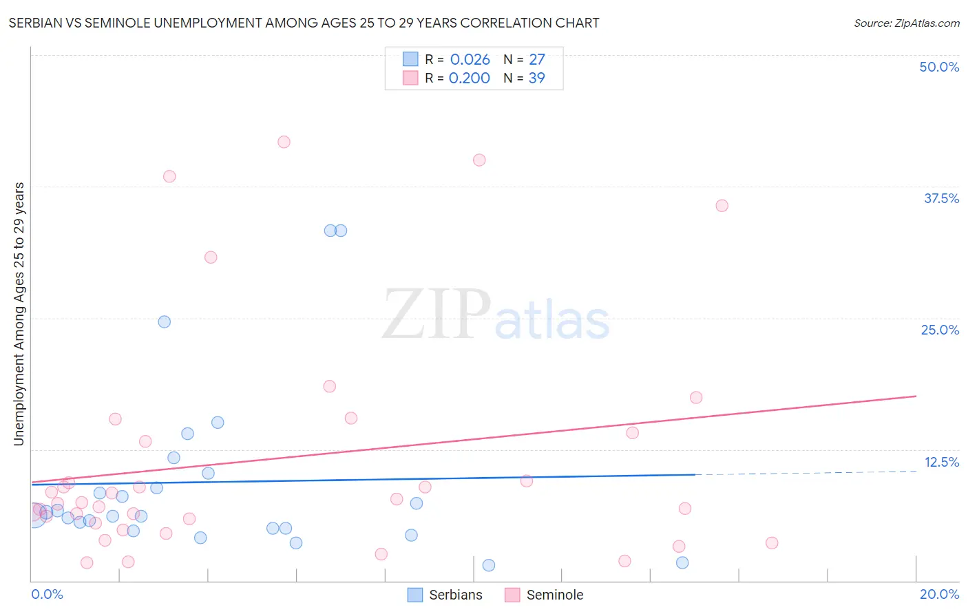 Serbian vs Seminole Unemployment Among Ages 25 to 29 years