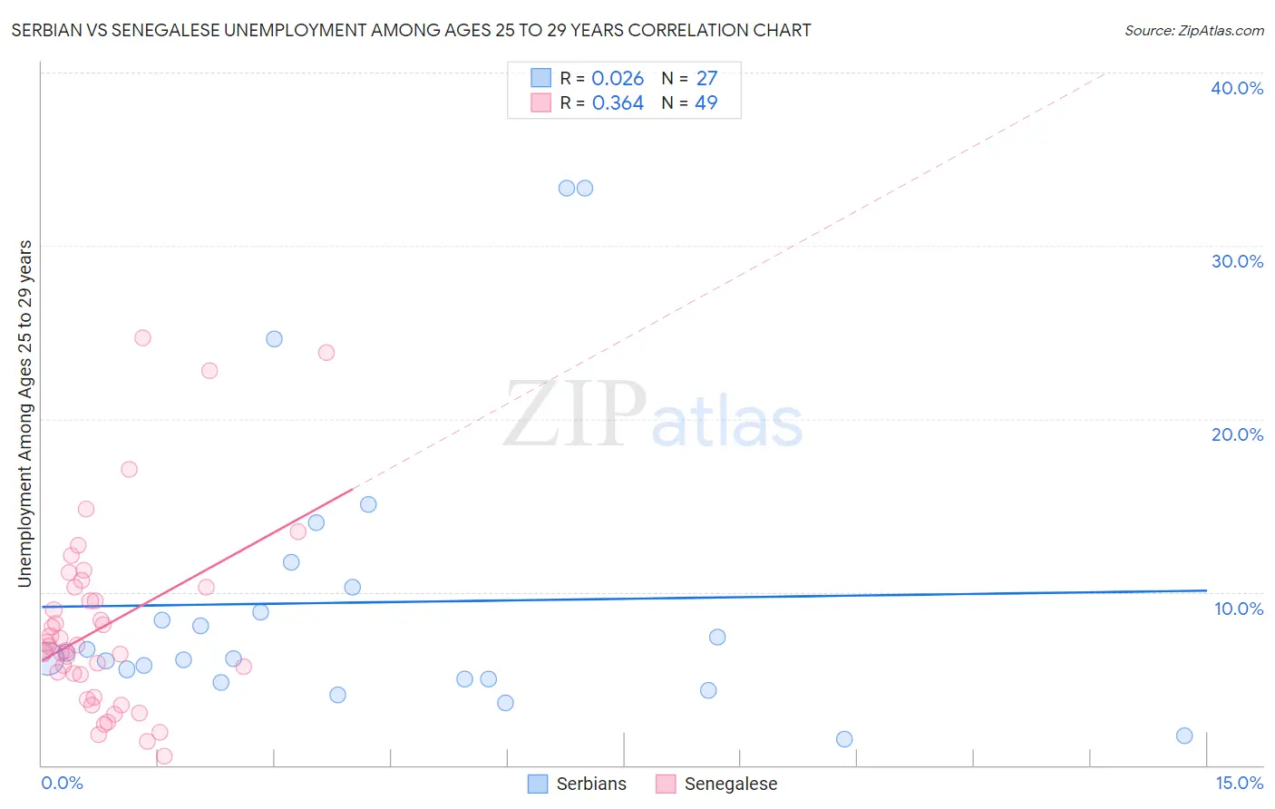 Serbian vs Senegalese Unemployment Among Ages 25 to 29 years