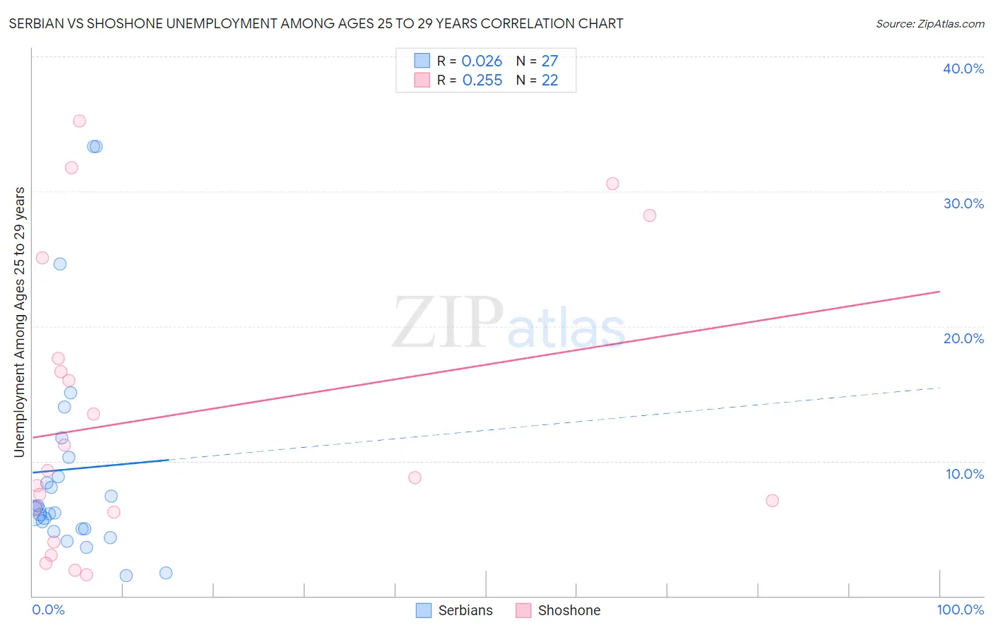 Serbian vs Shoshone Unemployment Among Ages 25 to 29 years