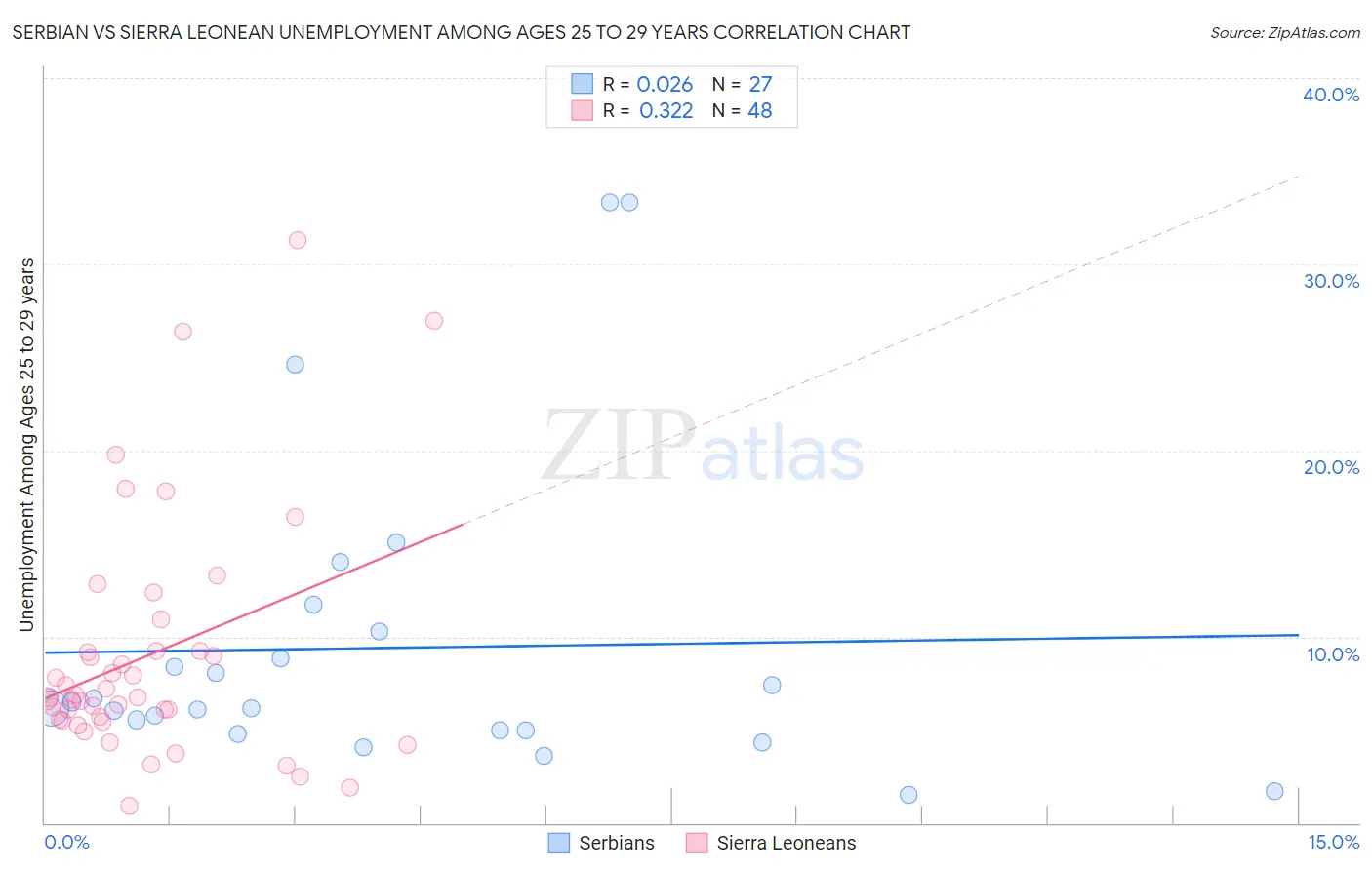 Serbian vs Sierra Leonean Unemployment Among Ages 25 to 29 years