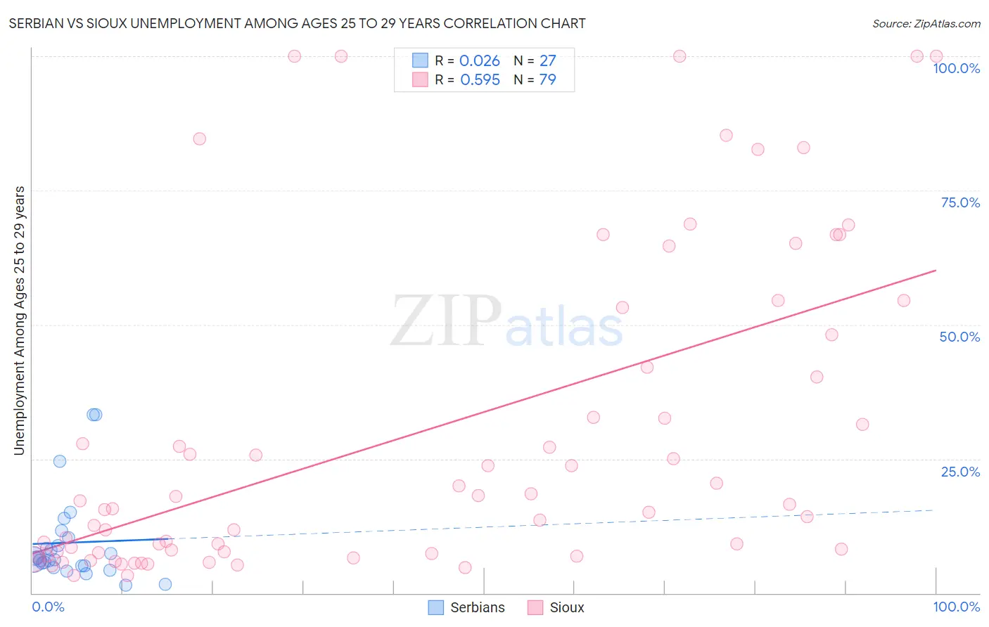 Serbian vs Sioux Unemployment Among Ages 25 to 29 years