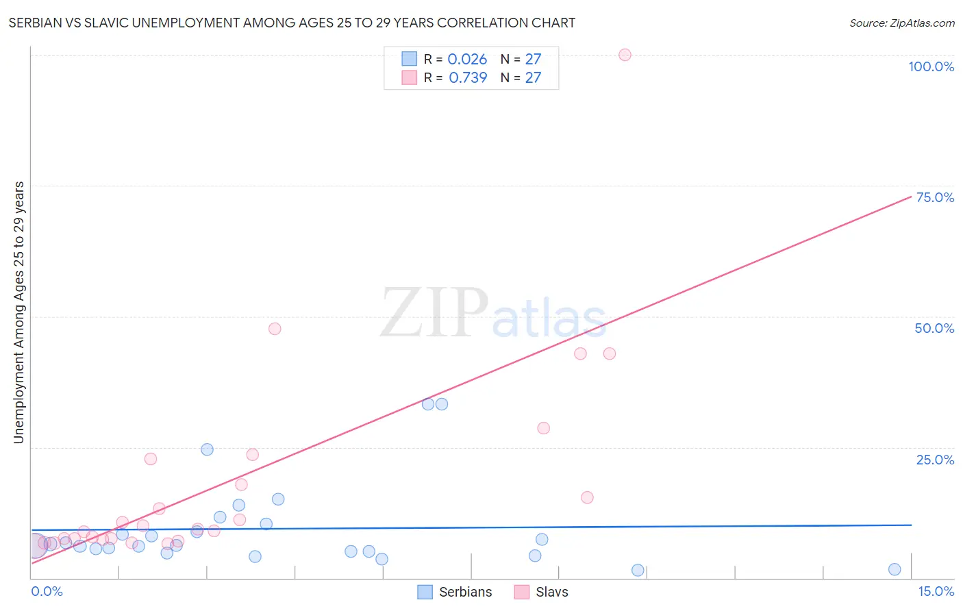 Serbian vs Slavic Unemployment Among Ages 25 to 29 years