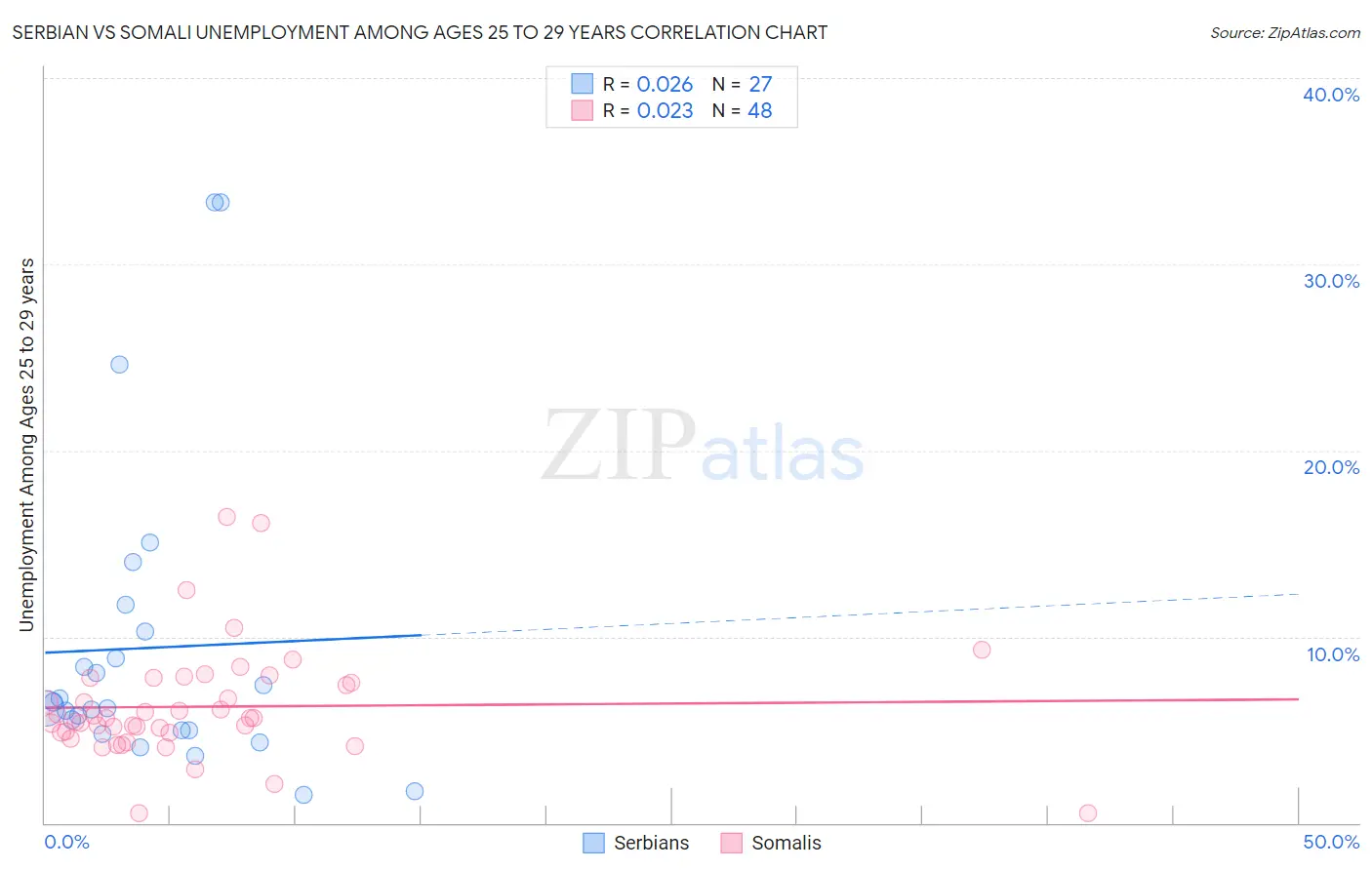 Serbian vs Somali Unemployment Among Ages 25 to 29 years