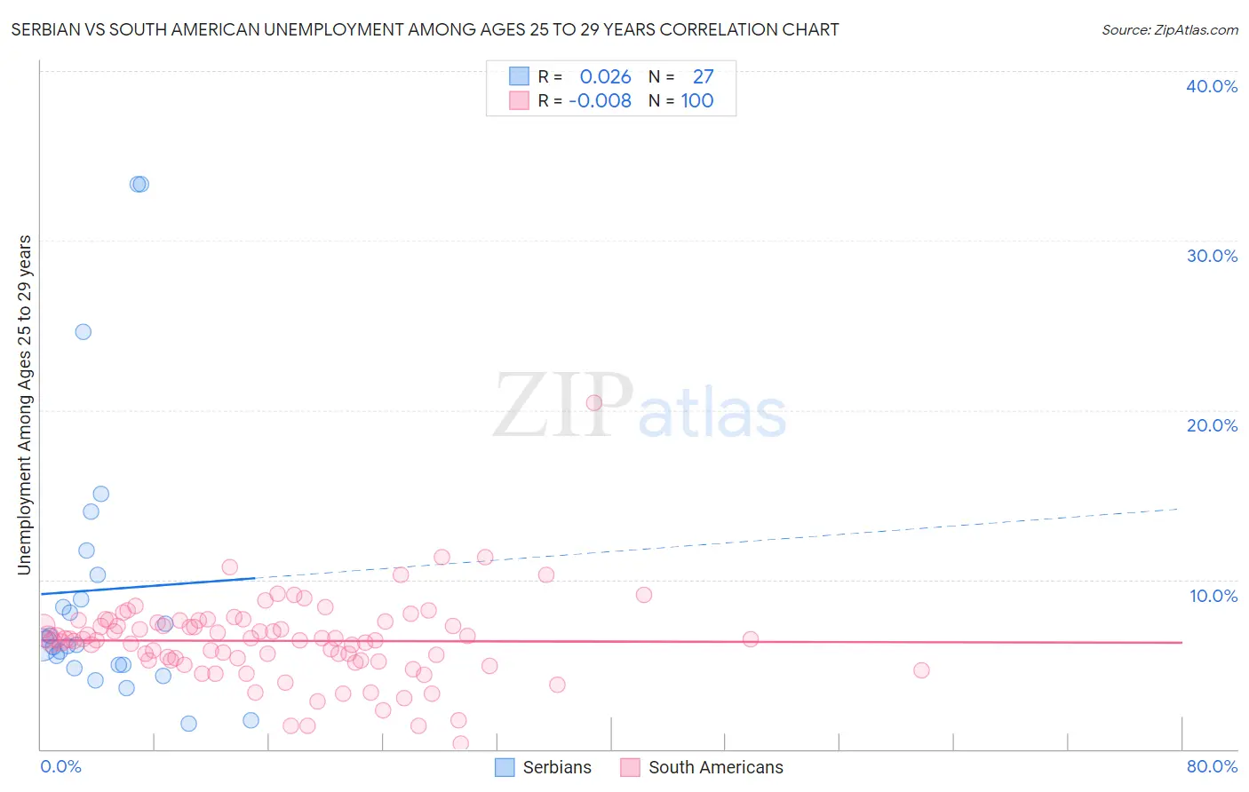 Serbian vs South American Unemployment Among Ages 25 to 29 years