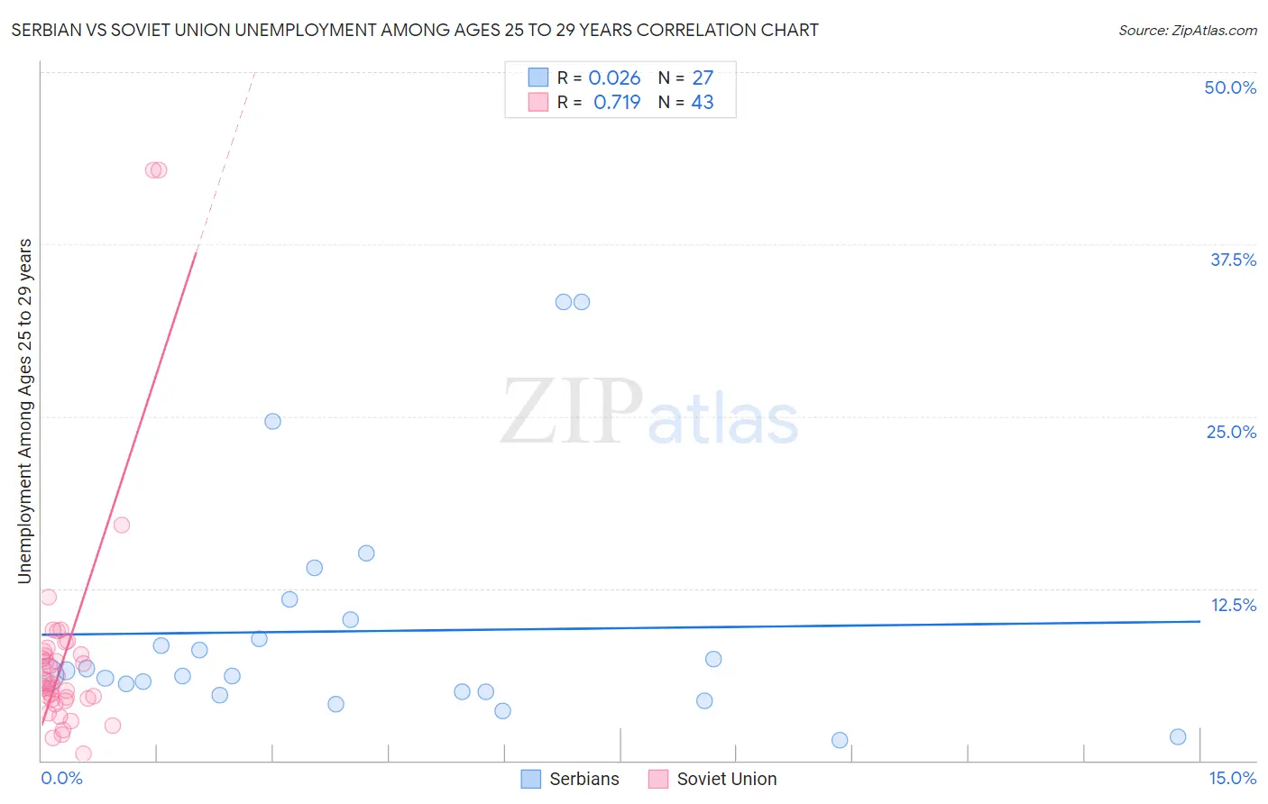 Serbian vs Soviet Union Unemployment Among Ages 25 to 29 years