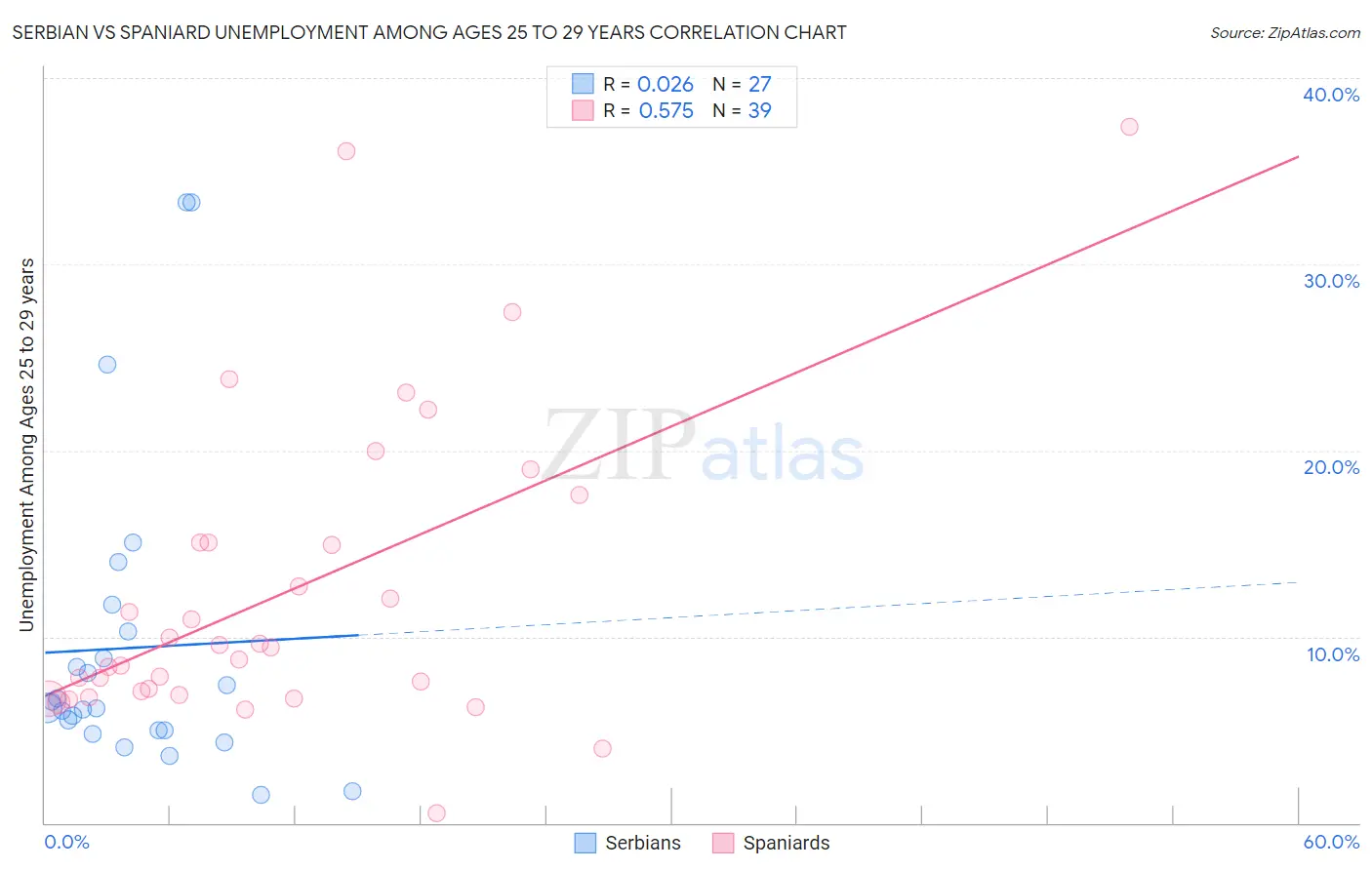 Serbian vs Spaniard Unemployment Among Ages 25 to 29 years