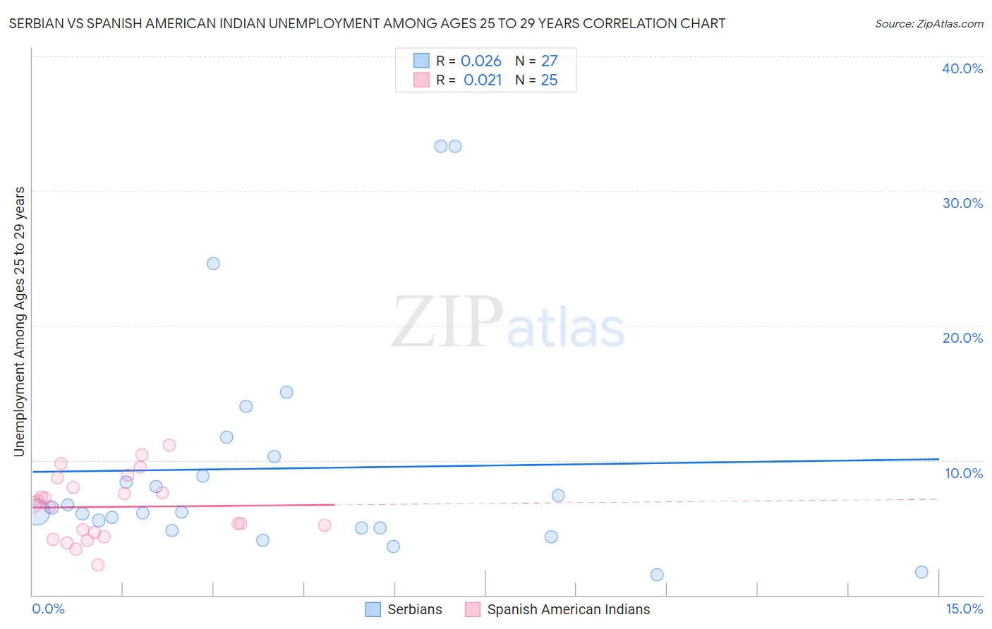 Serbian vs Spanish American Indian Unemployment Among Ages 25 to 29 years
