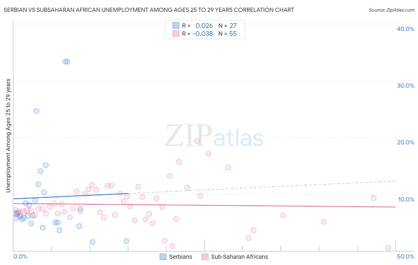 Serbian vs Subsaharan African Unemployment Among Ages 25 to 29 years