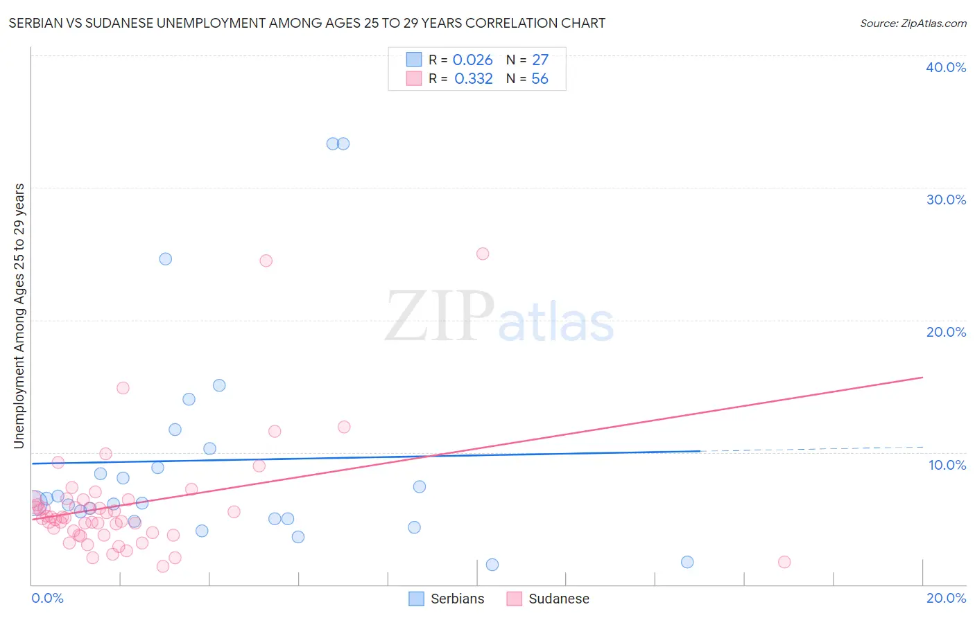 Serbian vs Sudanese Unemployment Among Ages 25 to 29 years