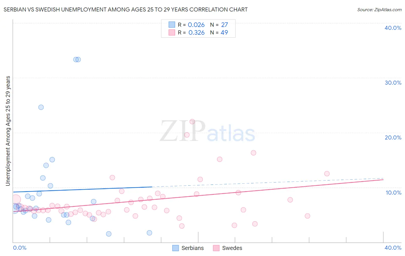 Serbian vs Swedish Unemployment Among Ages 25 to 29 years