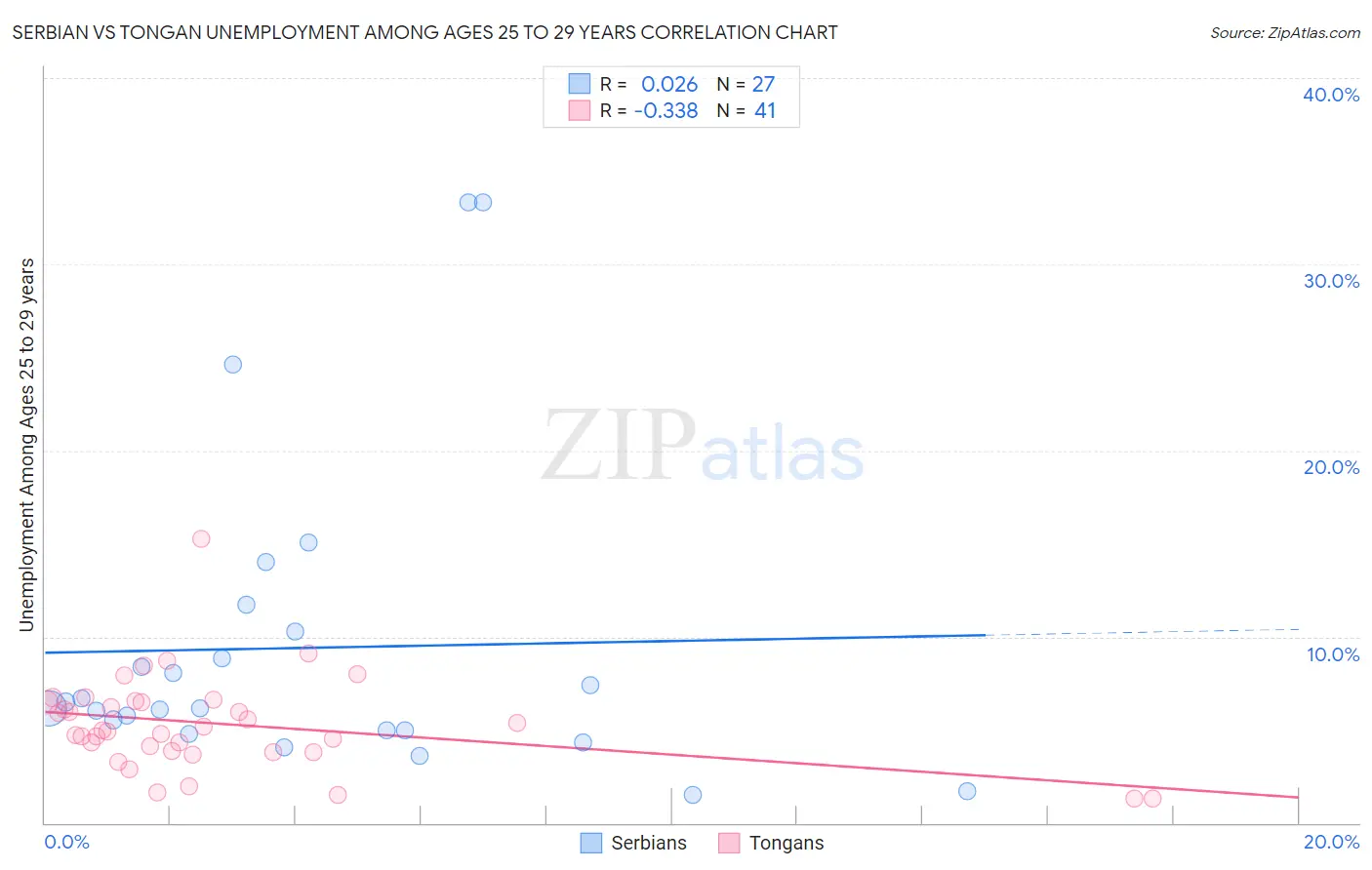 Serbian vs Tongan Unemployment Among Ages 25 to 29 years