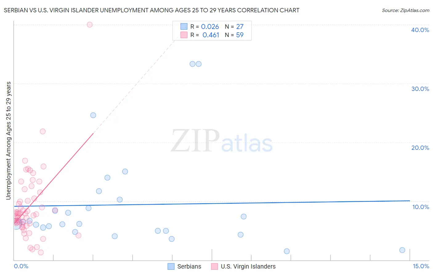 Serbian vs U.S. Virgin Islander Unemployment Among Ages 25 to 29 years