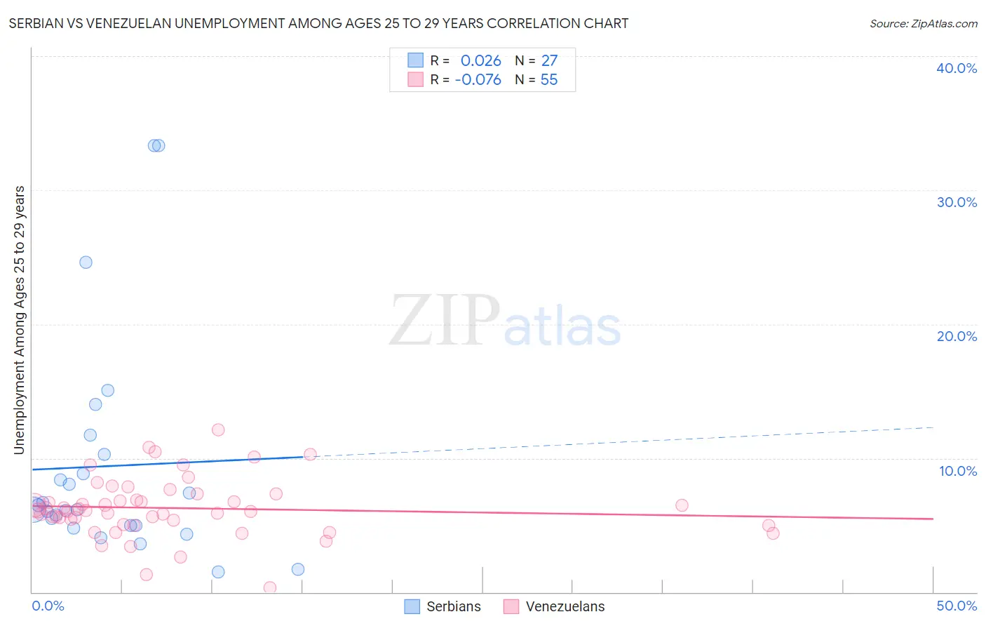 Serbian vs Venezuelan Unemployment Among Ages 25 to 29 years