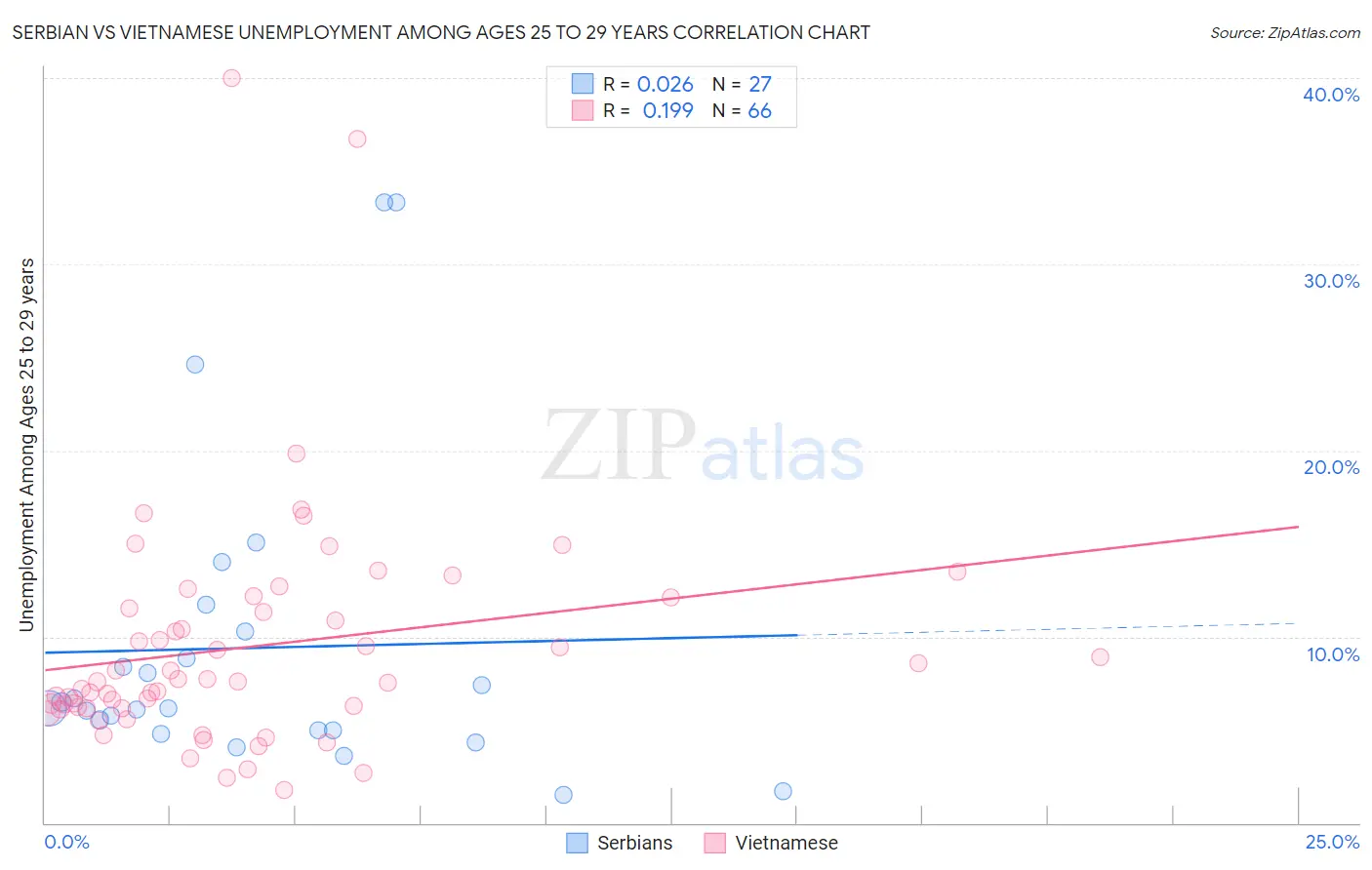 Serbian vs Vietnamese Unemployment Among Ages 25 to 29 years