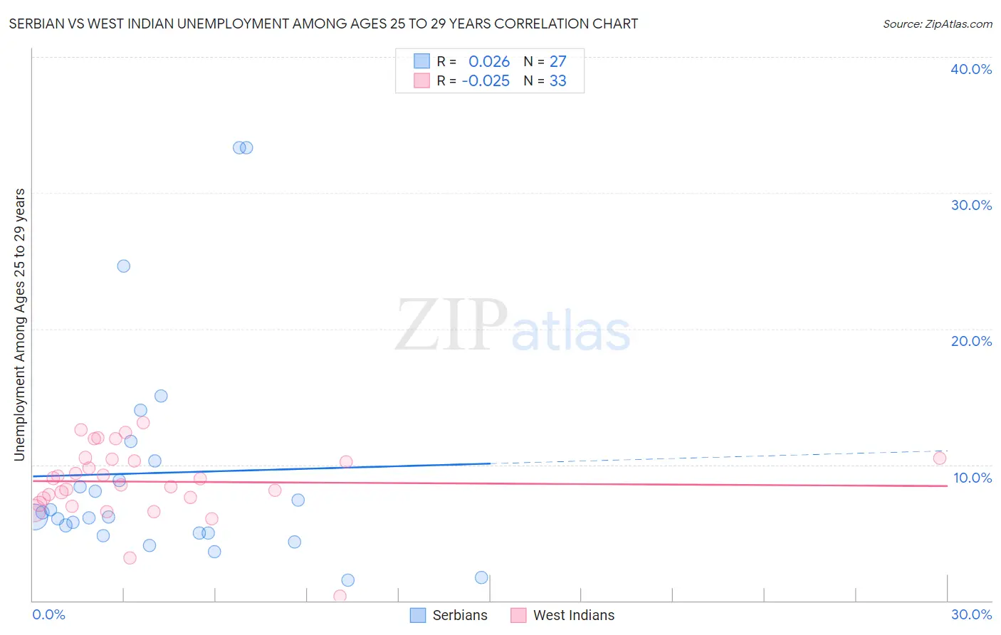 Serbian vs West Indian Unemployment Among Ages 25 to 29 years