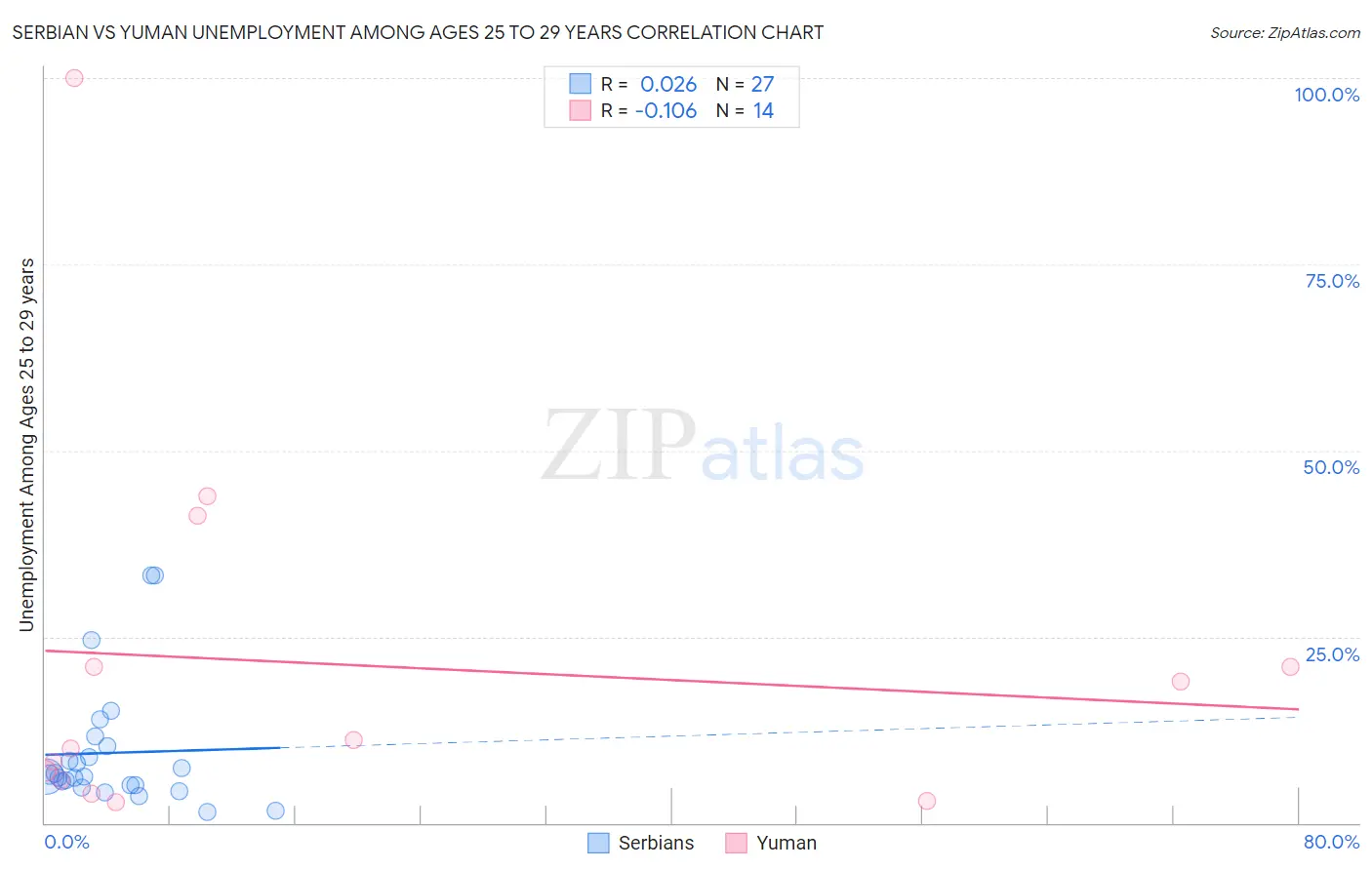 Serbian vs Yuman Unemployment Among Ages 25 to 29 years