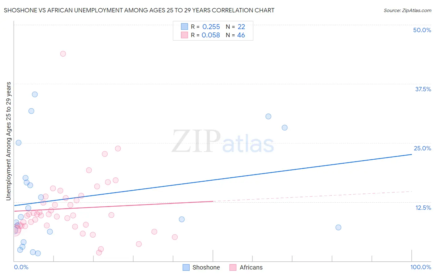 Shoshone vs African Unemployment Among Ages 25 to 29 years