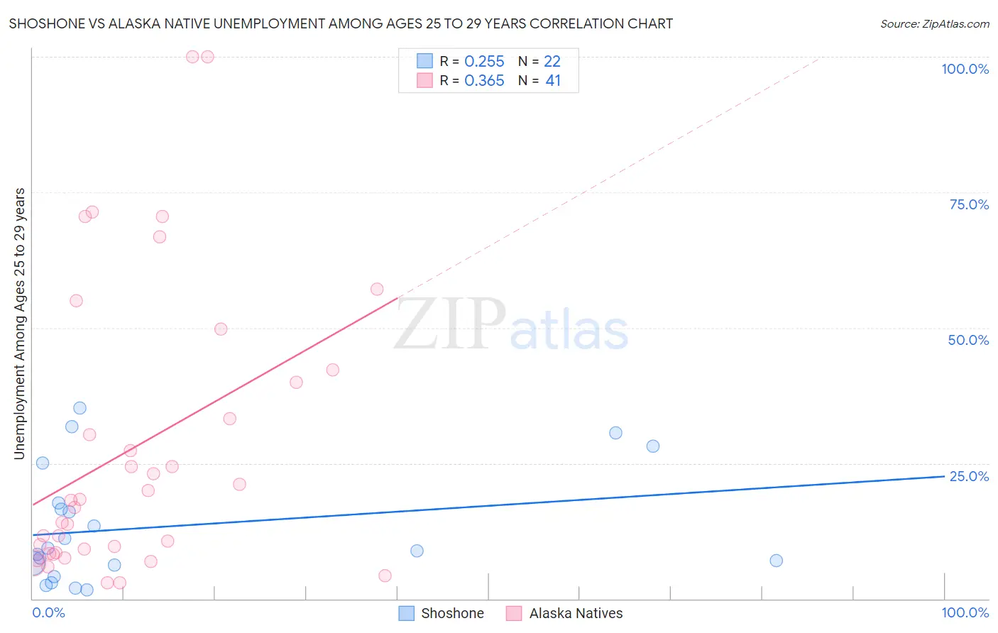 Shoshone vs Alaska Native Unemployment Among Ages 25 to 29 years