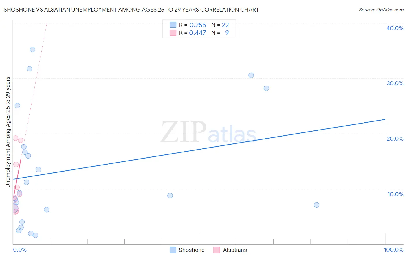 Shoshone vs Alsatian Unemployment Among Ages 25 to 29 years