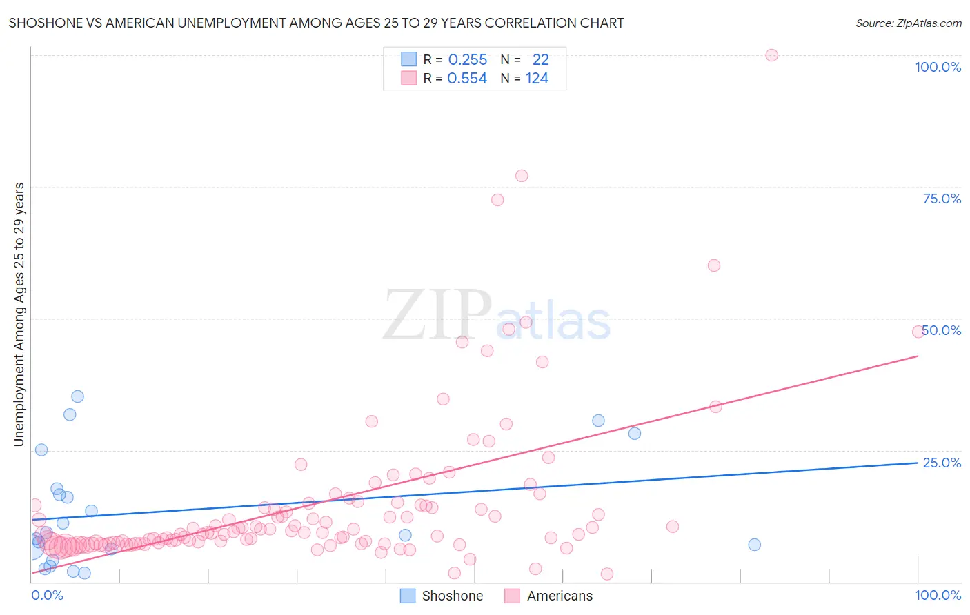 Shoshone vs American Unemployment Among Ages 25 to 29 years