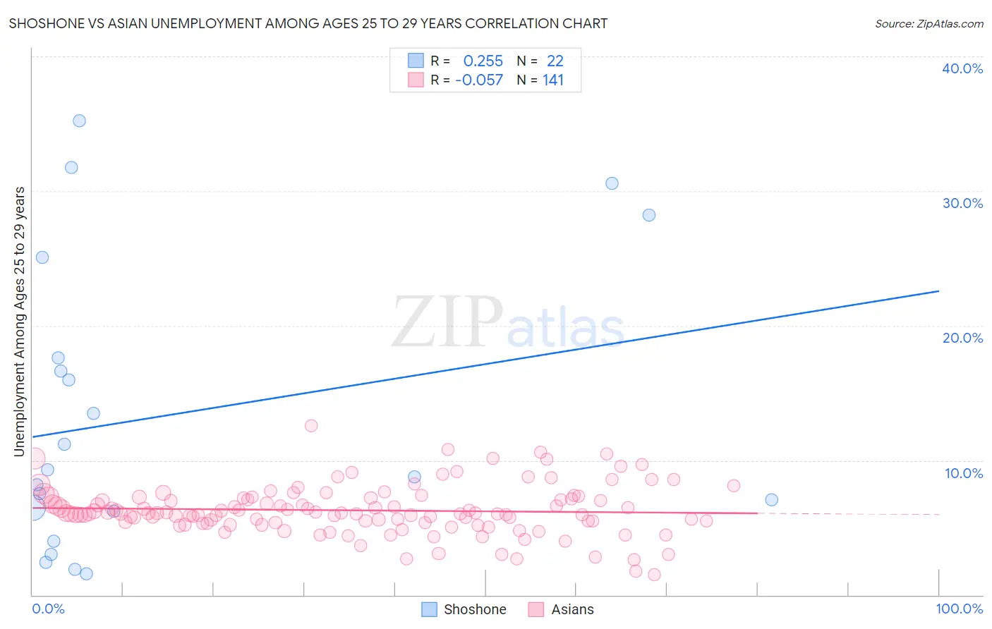 Shoshone vs Asian Unemployment Among Ages 25 to 29 years