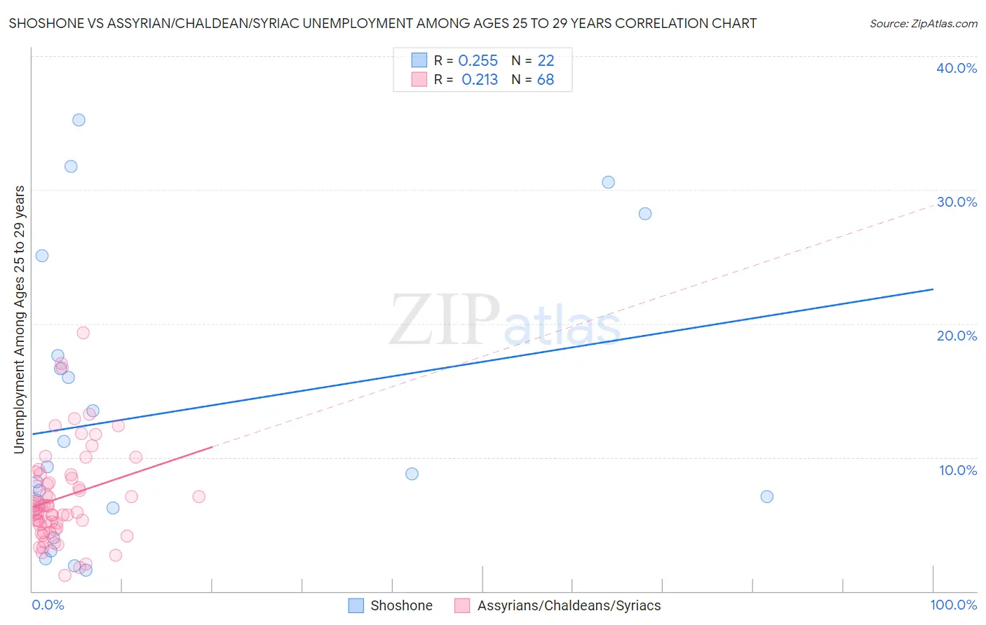 Shoshone vs Assyrian/Chaldean/Syriac Unemployment Among Ages 25 to 29 years