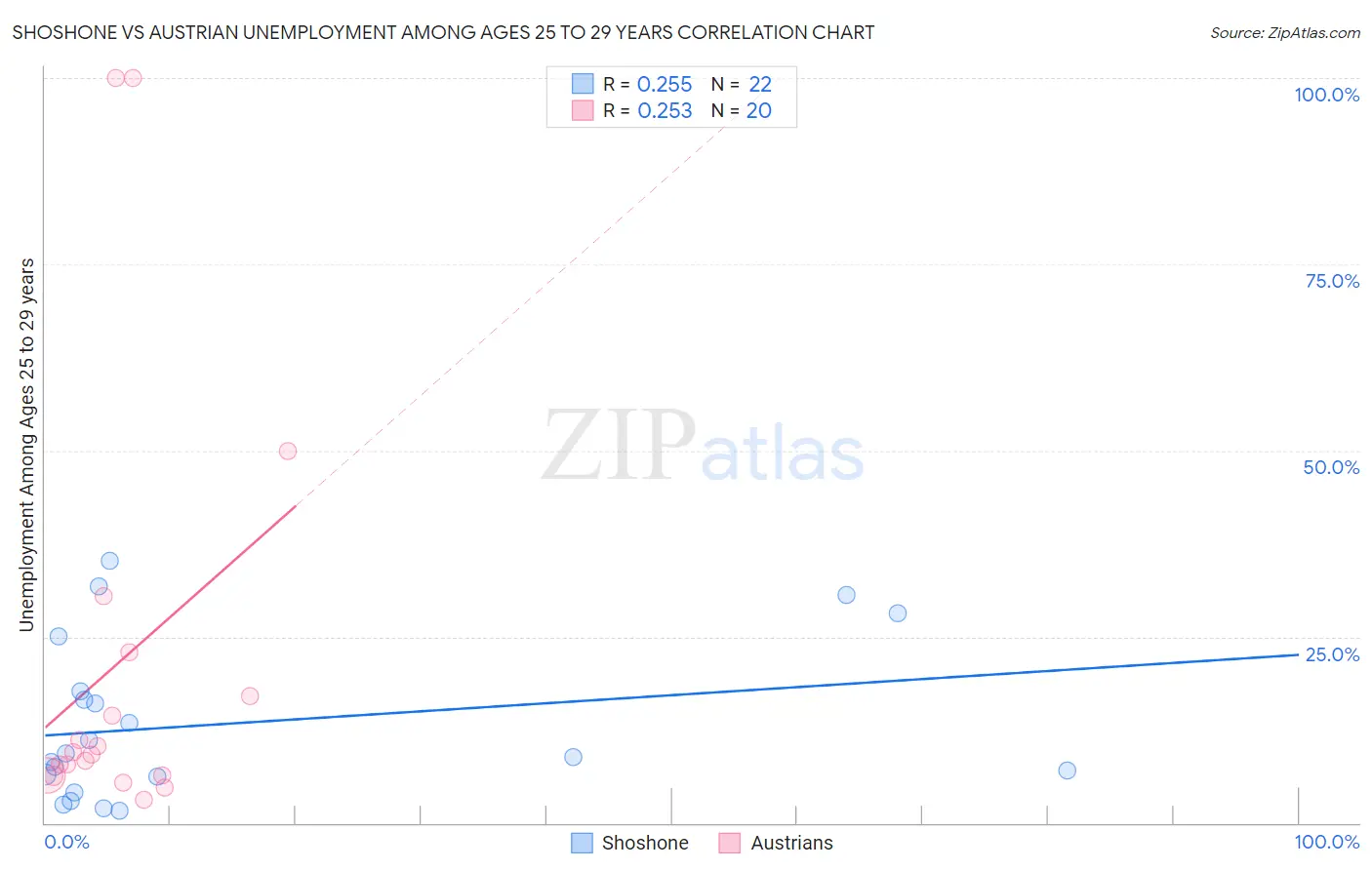 Shoshone vs Austrian Unemployment Among Ages 25 to 29 years