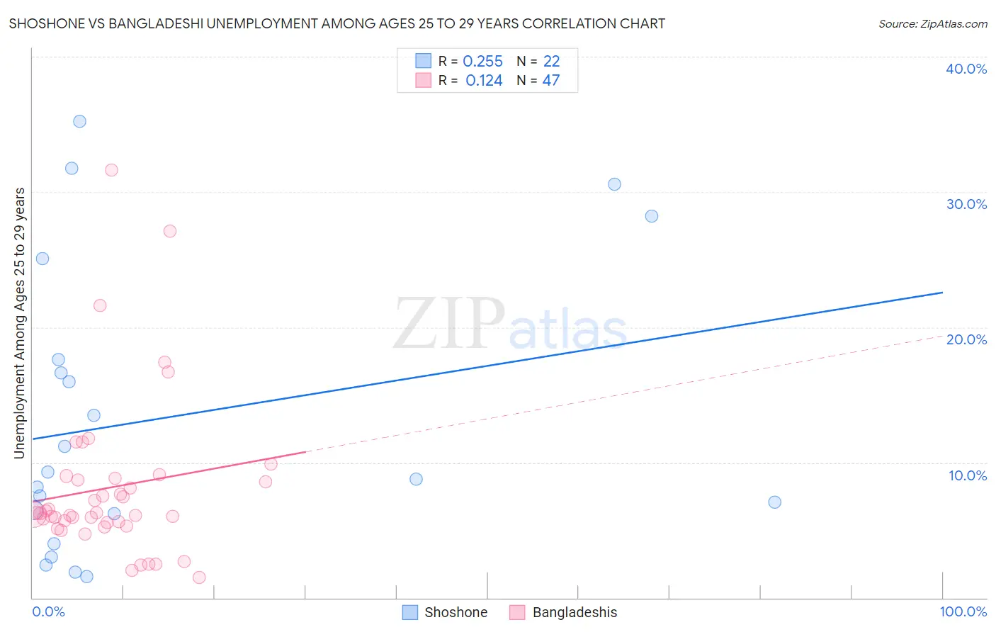 Shoshone vs Bangladeshi Unemployment Among Ages 25 to 29 years