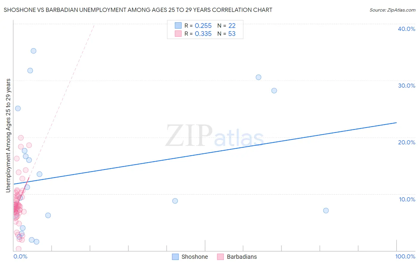 Shoshone vs Barbadian Unemployment Among Ages 25 to 29 years