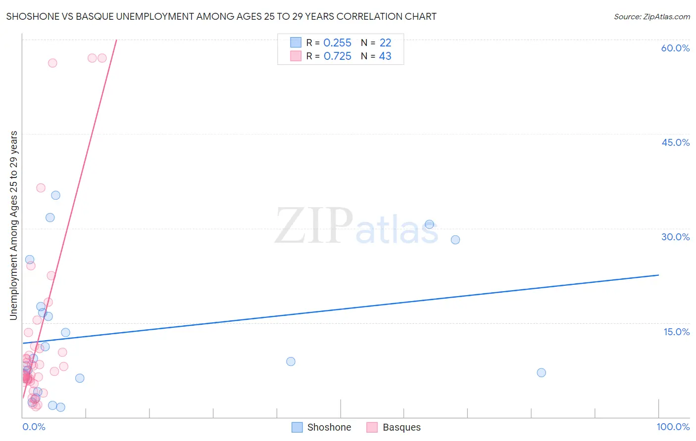 Shoshone vs Basque Unemployment Among Ages 25 to 29 years