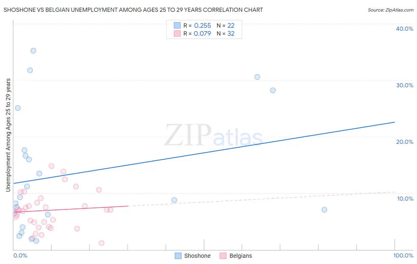 Shoshone vs Belgian Unemployment Among Ages 25 to 29 years