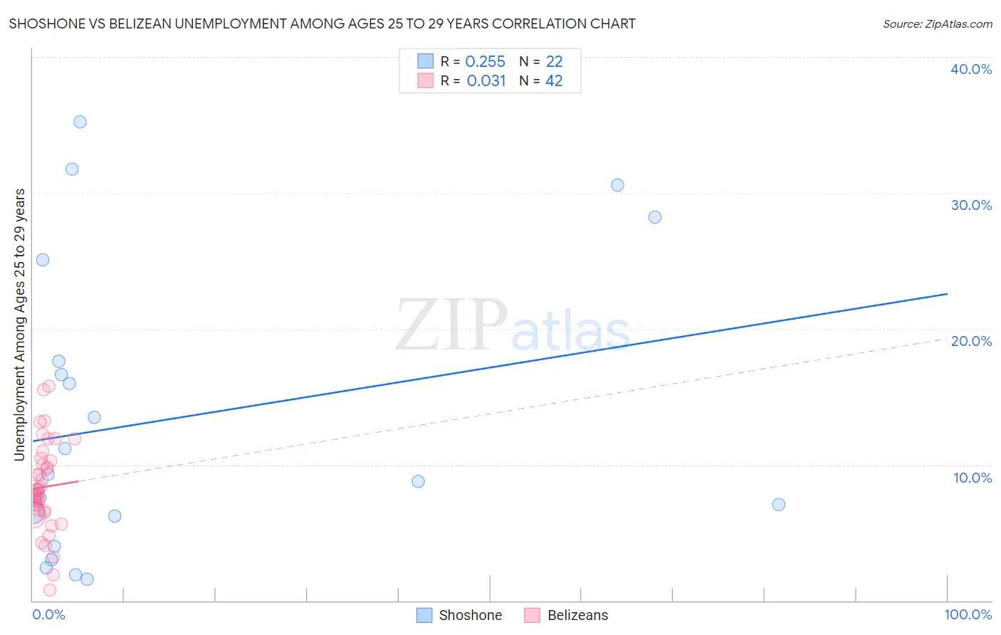 Shoshone vs Belizean Unemployment Among Ages 25 to 29 years