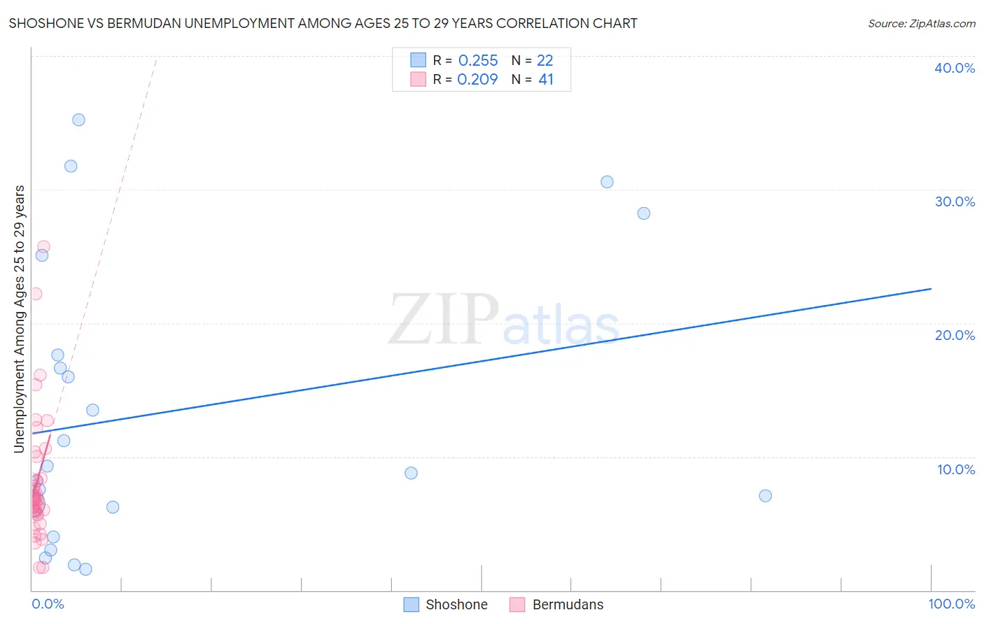 Shoshone vs Bermudan Unemployment Among Ages 25 to 29 years