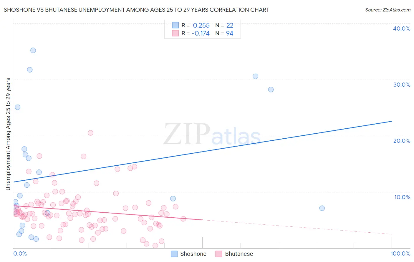 Shoshone vs Bhutanese Unemployment Among Ages 25 to 29 years