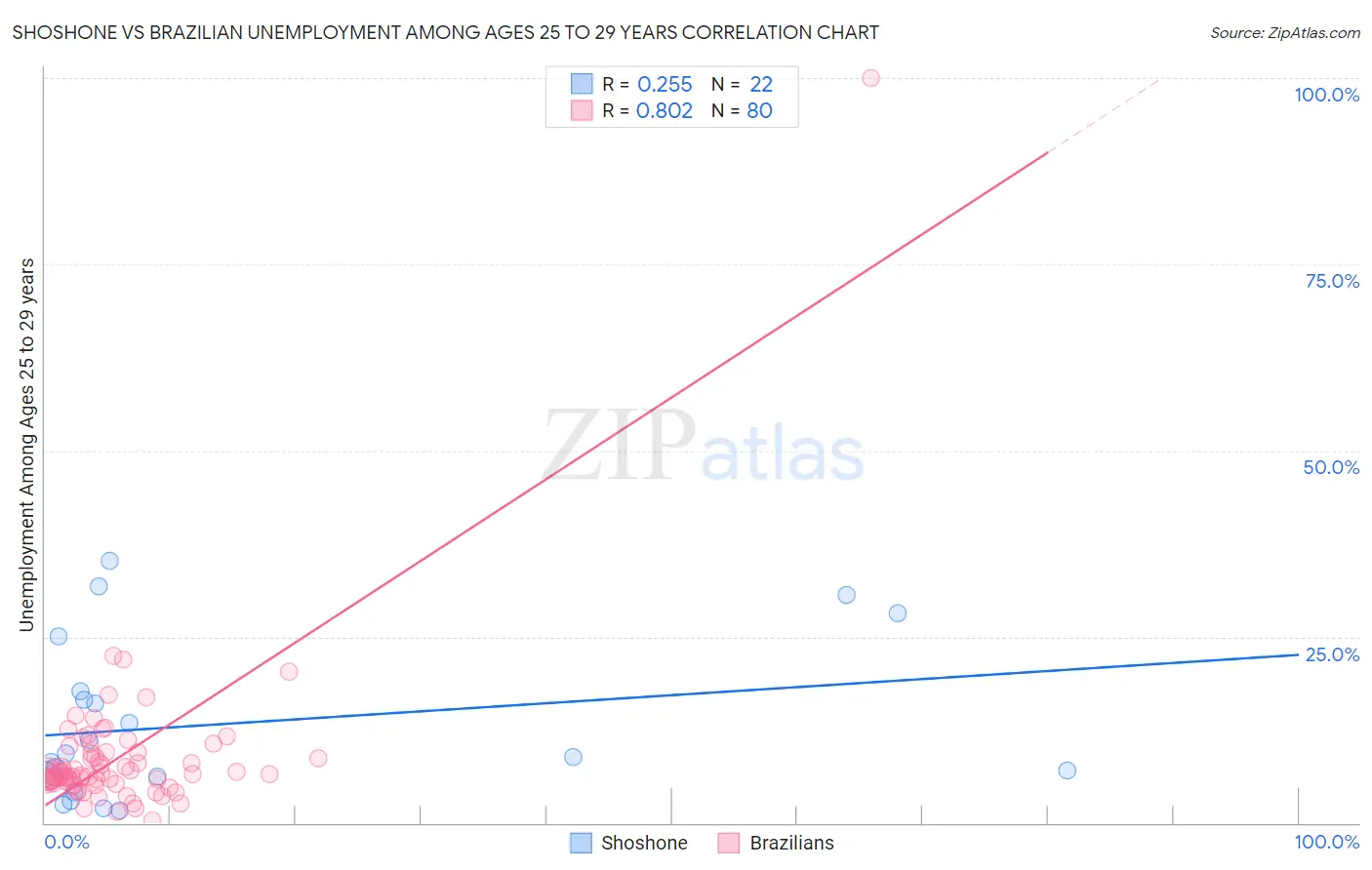 Shoshone vs Brazilian Unemployment Among Ages 25 to 29 years