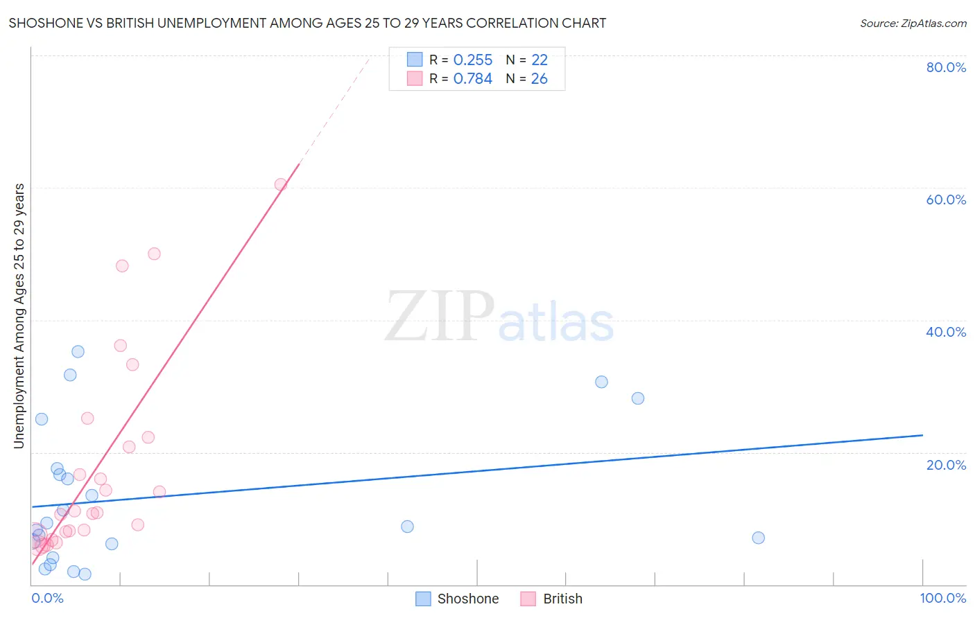 Shoshone vs British Unemployment Among Ages 25 to 29 years