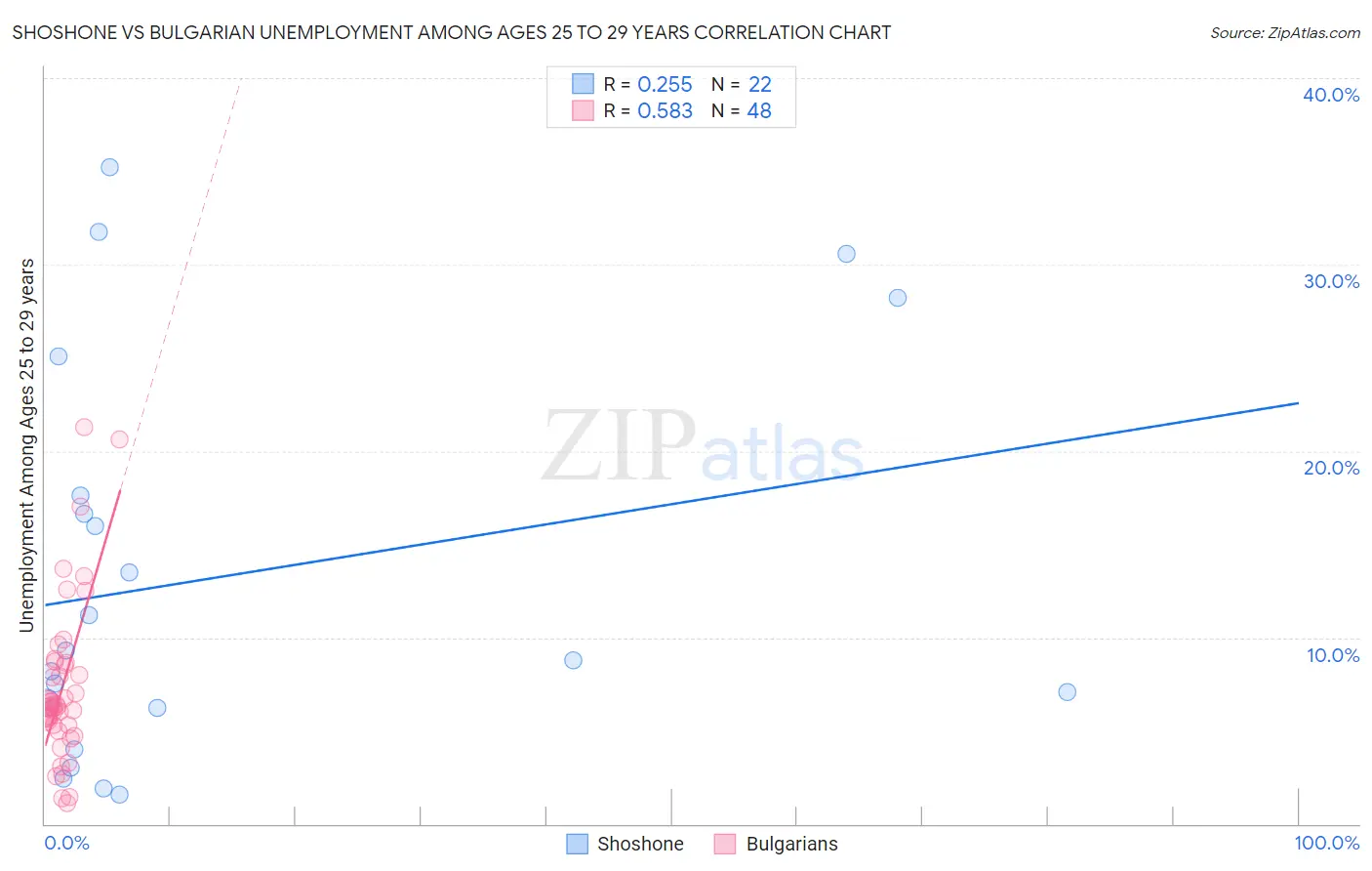 Shoshone vs Bulgarian Unemployment Among Ages 25 to 29 years