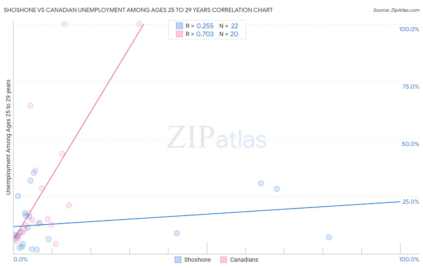 Shoshone vs Canadian Unemployment Among Ages 25 to 29 years