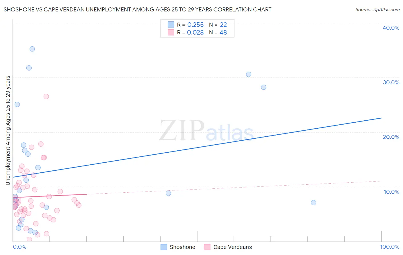 Shoshone vs Cape Verdean Unemployment Among Ages 25 to 29 years