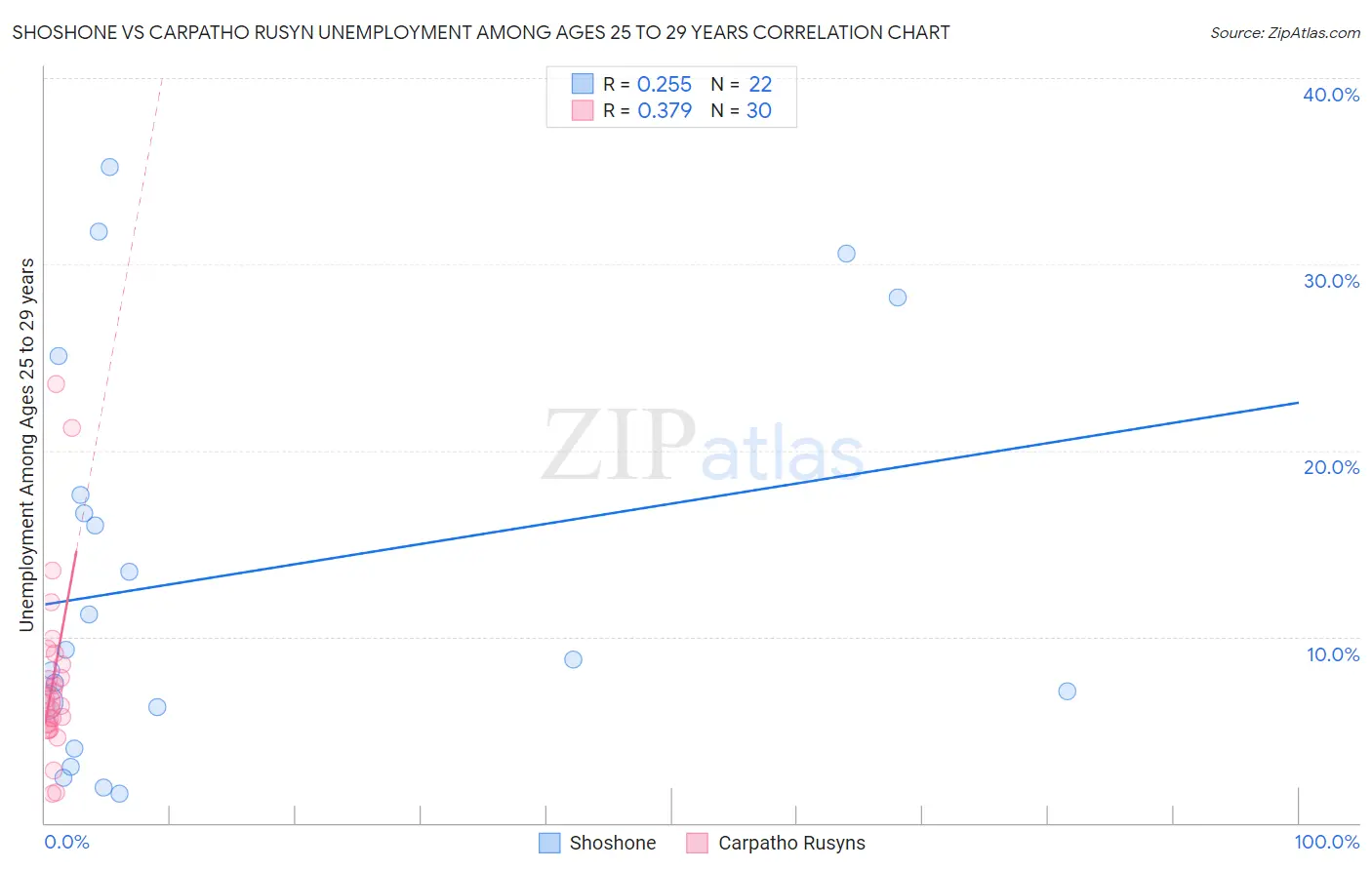 Shoshone vs Carpatho Rusyn Unemployment Among Ages 25 to 29 years