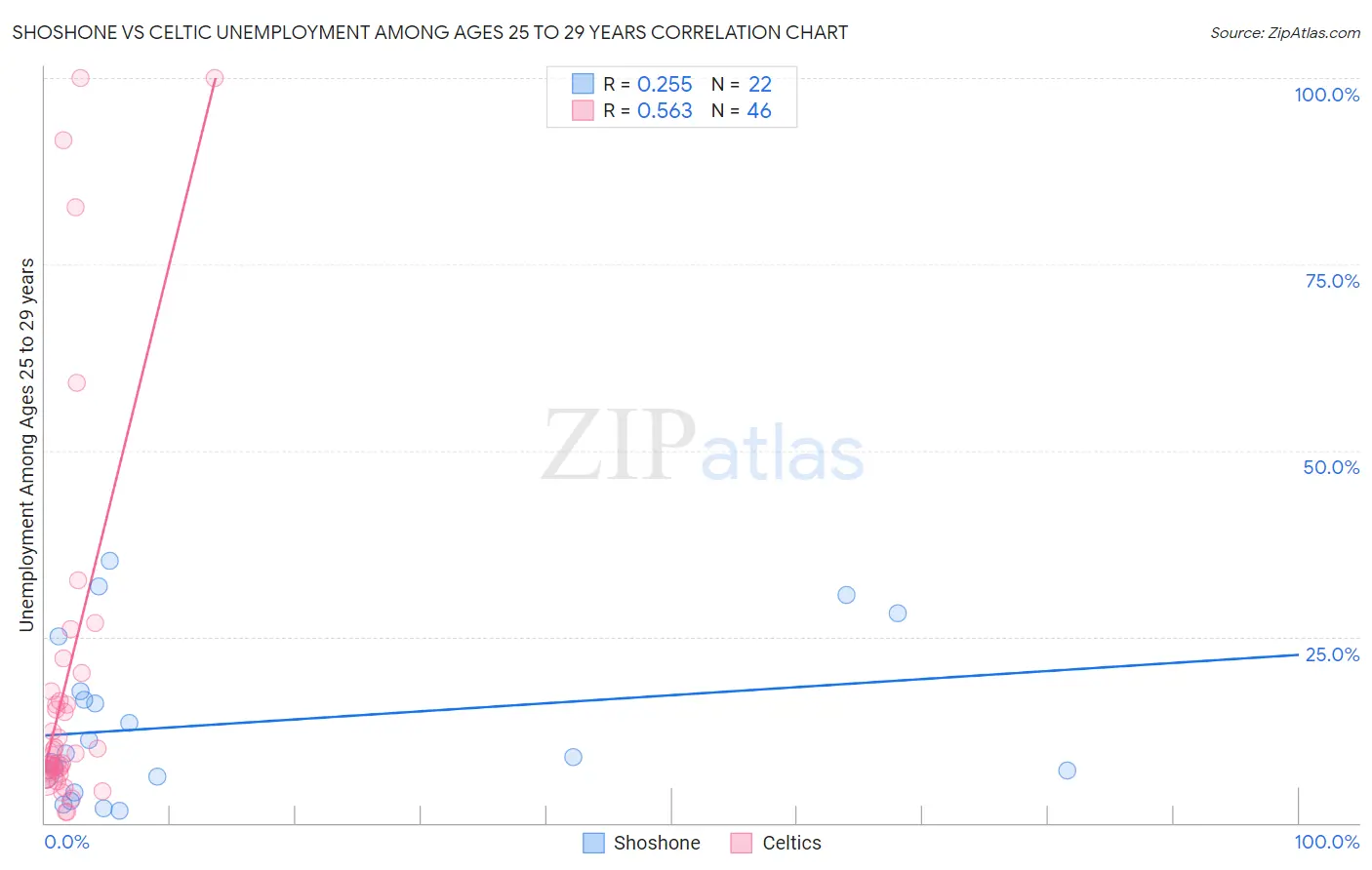 Shoshone vs Celtic Unemployment Among Ages 25 to 29 years