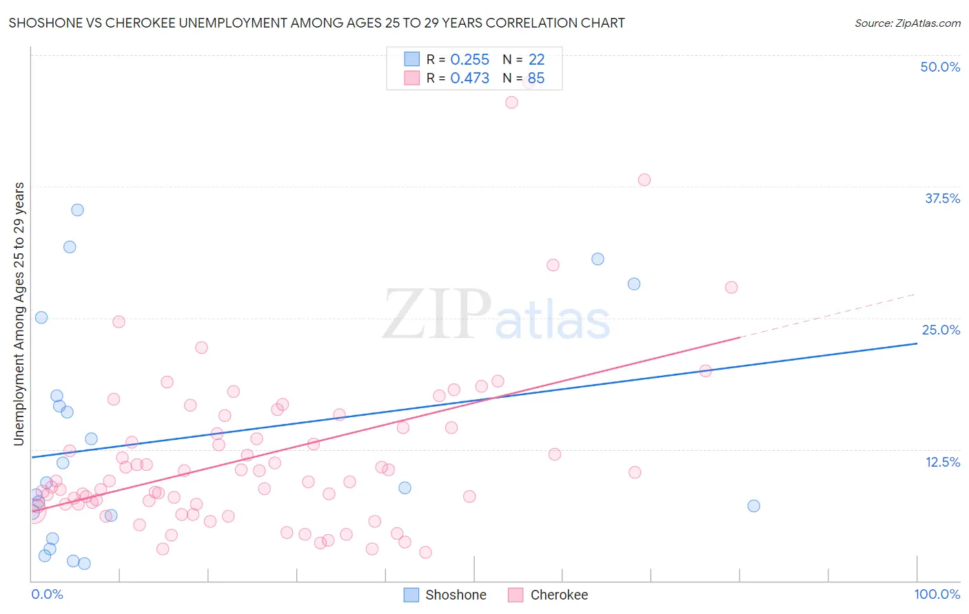 Shoshone vs Cherokee Unemployment Among Ages 25 to 29 years