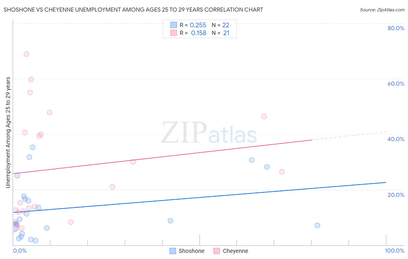Shoshone vs Cheyenne Unemployment Among Ages 25 to 29 years